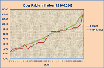 Chart Showing Dues Paid v. Inflation