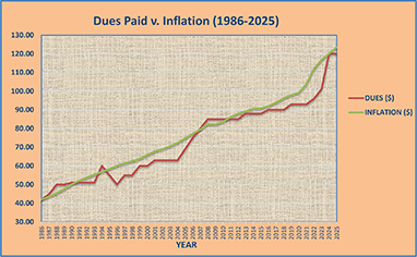 Chart Showing Dues Paid v. Inflation